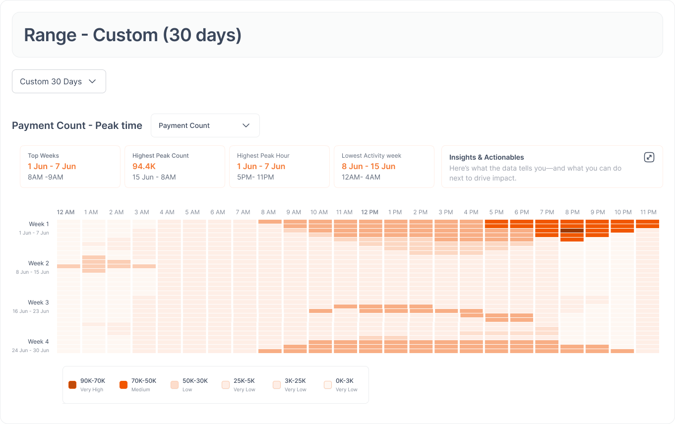 Peak-time heatmap with computed insight cards and actionables